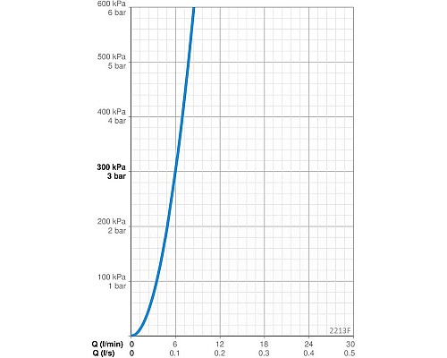 Заказать Термостат для раковины с донным клапаном Oras Signa 2213F в магазине сантехники Santeh-Crystal.ru