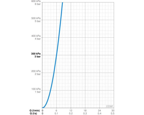 Купить Термостат для раковины с донным клапаном с гигиеническим душем Oras Signa 2216F в магазине сантехники Santeh-Crystal.ru