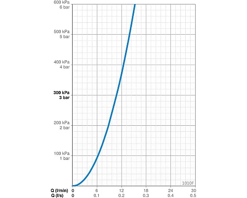 Приобрести Смеситель для раковины Oras Safira 1010F в магазине сантехники Santeh-Crystal.ru
